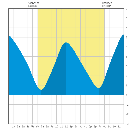 Bridgeport tide chart for Monday, August 14, 2023