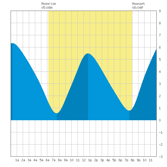 Bridgeport tide chart for Tuesday, August 15, 2023