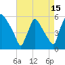 Bridgeport tide chart for Tuesday, August 15, 2023