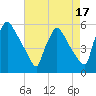 Bridgeport tide chart for Thursday, August 17, 2023