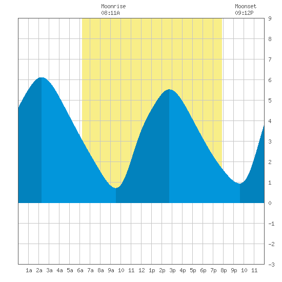 Bridgeport tide chart for Friday, August 18, 2023