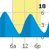 Bridgeport tide chart for Friday, August 18, 2023