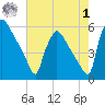 Bridgeport tide chart for Tuesday, August 1, 2023