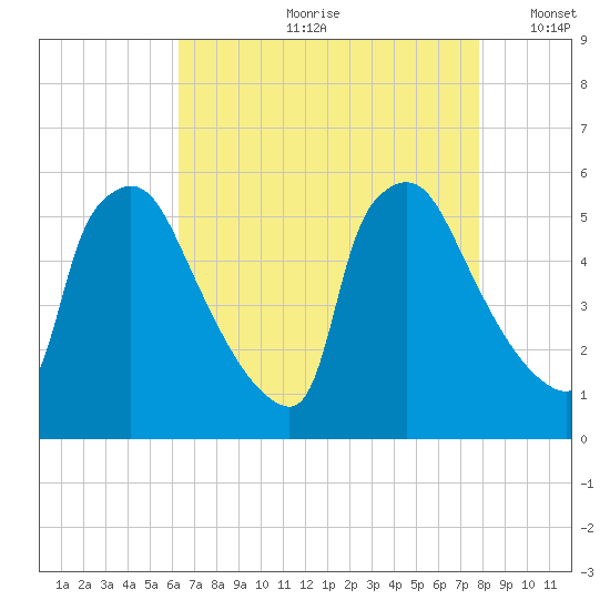 Bridgeport tide chart for Monday, August 21, 2023