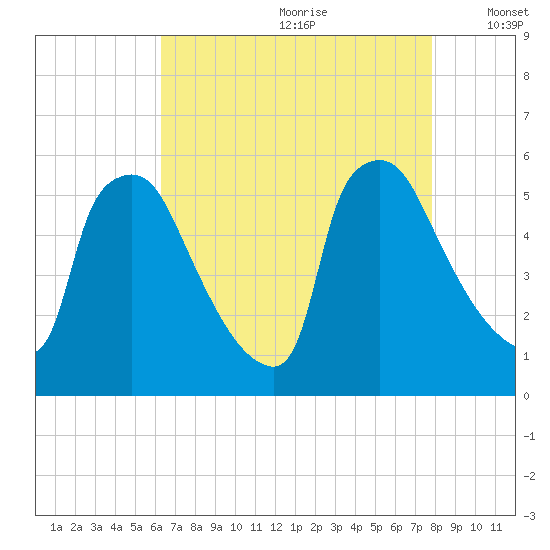 Bridgeport tide chart for Tuesday, August 22, 2023
