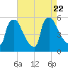 Bridgeport tide chart for Tuesday, August 22, 2023