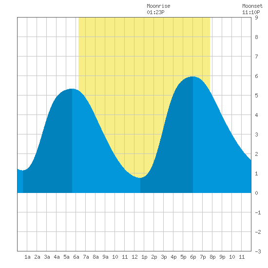 Bridgeport tide chart for Wednesday, August 23, 2023