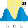 Bridgeport tide chart for Wednesday, August 23, 2023