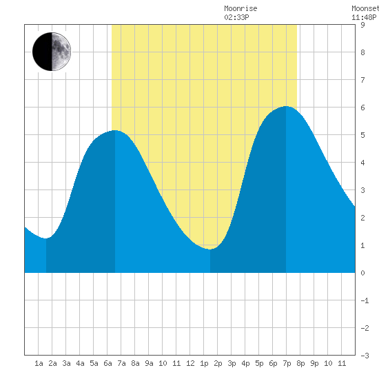 Bridgeport tide chart for Thursday, August 24, 2023