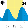 Bridgeport tide chart for Thursday, August 24, 2023