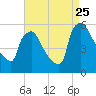 Bridgeport tide chart for Friday, August 25, 2023