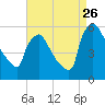 Bridgeport tide chart for Saturday, August 26, 2023