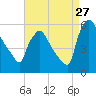 Bridgeport tide chart for Sunday, August 27, 2023