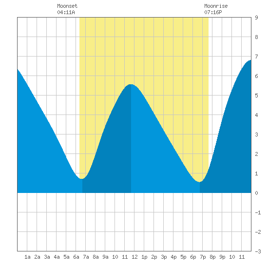 Bridgeport tide chart for Tuesday, August 29, 2023