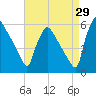 Bridgeport tide chart for Tuesday, August 29, 2023