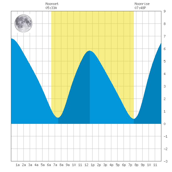 Bridgeport tide chart for Wednesday, August 30, 2023