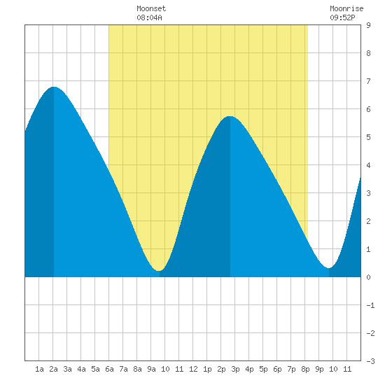 Bridgeport tide chart for Thursday, August 3, 2023