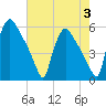 Bridgeport tide chart for Thursday, August 3, 2023