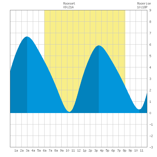 Bridgeport tide chart for Friday, August 4, 2023