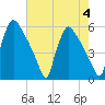 Bridgeport tide chart for Friday, August 4, 2023
