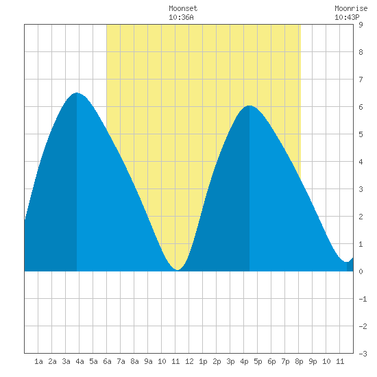 Bridgeport tide chart for Saturday, August 5, 2023