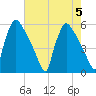 Bridgeport tide chart for Saturday, August 5, 2023