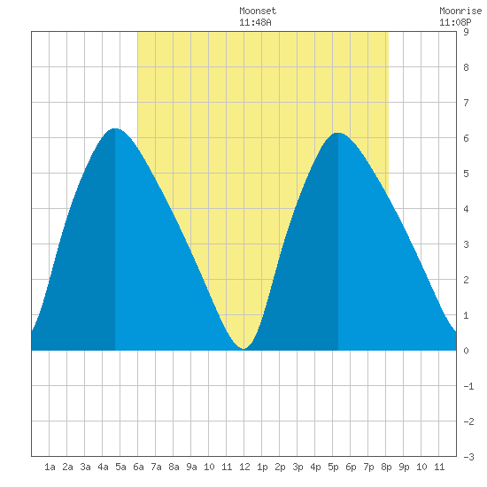 Bridgeport tide chart for Sunday, August 6, 2023