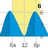 Bridgeport tide chart for Sunday, August 6, 2023