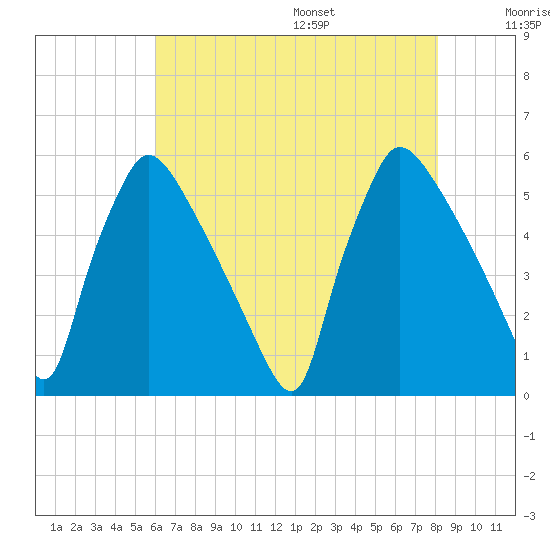 Bridgeport tide chart for Monday, August 7, 2023