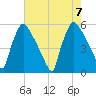 Bridgeport tide chart for Monday, August 7, 2023
