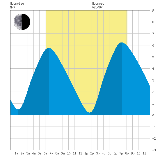 Bridgeport tide chart for Tuesday, August 8, 2023