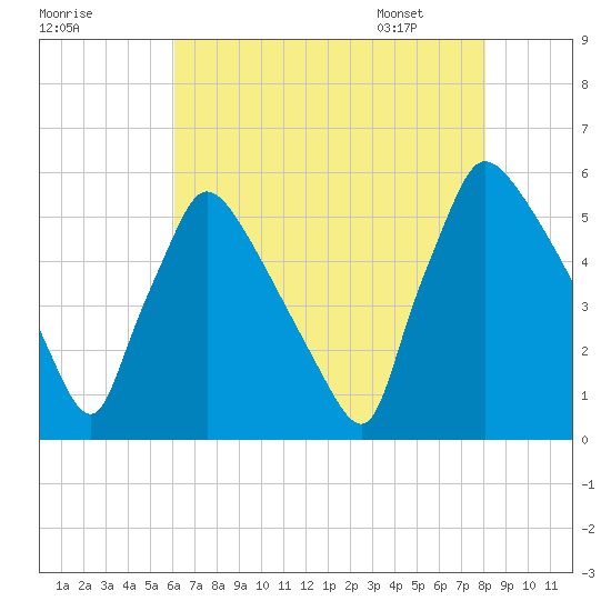 Bridgeport tide chart for Wednesday, August 9, 2023