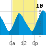 Bridgeport tide chart for Sunday, September 10, 2023