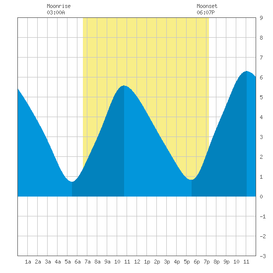 Bridgeport tide chart for Monday, September 11, 2023