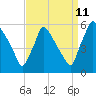 Bridgeport tide chart for Monday, September 11, 2023