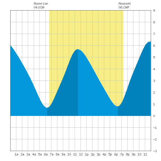 Bridgeport tide chart for Tuesday, September 12, 2023