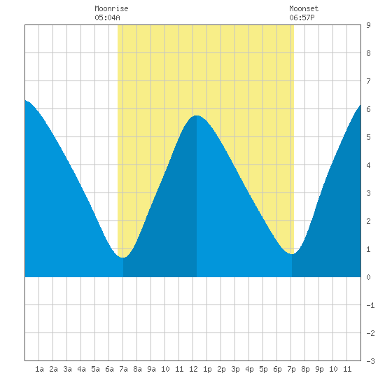 Bridgeport tide chart for Wednesday, September 13, 2023