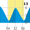 Bridgeport tide chart for Wednesday, September 13, 2023