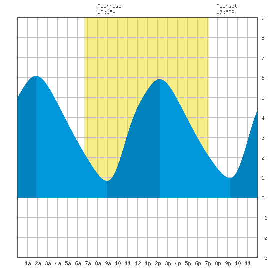 Bridgeport tide chart for Saturday, September 16, 2023