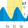 Bridgeport tide chart for Sunday, September 17, 2023