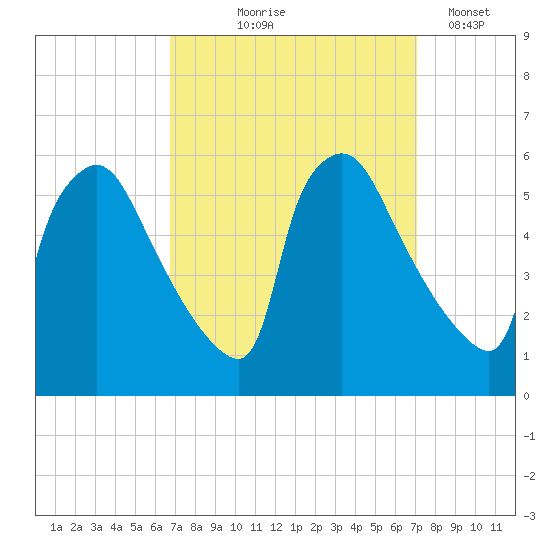 Bridgeport tide chart for Monday, September 18, 2023