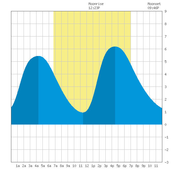 Bridgeport tide chart for Wednesday, September 20, 2023