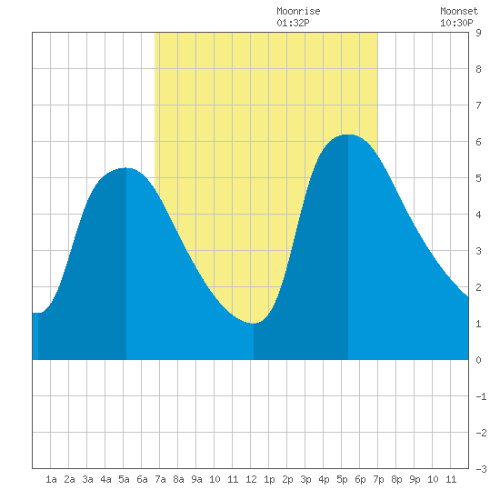 Bridgeport tide chart for Thursday, September 21, 2023
