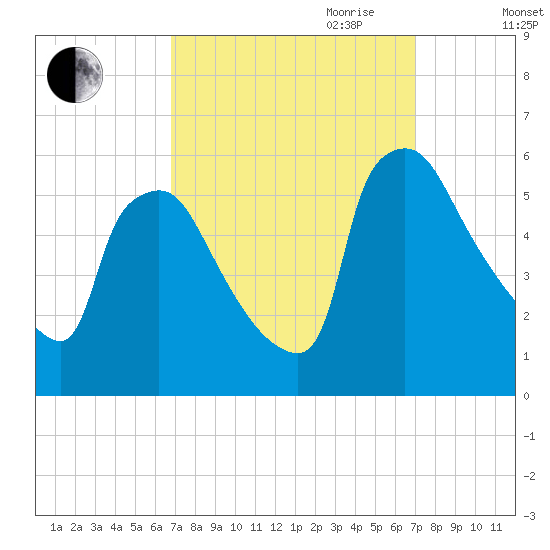Bridgeport tide chart for Friday, September 22, 2023