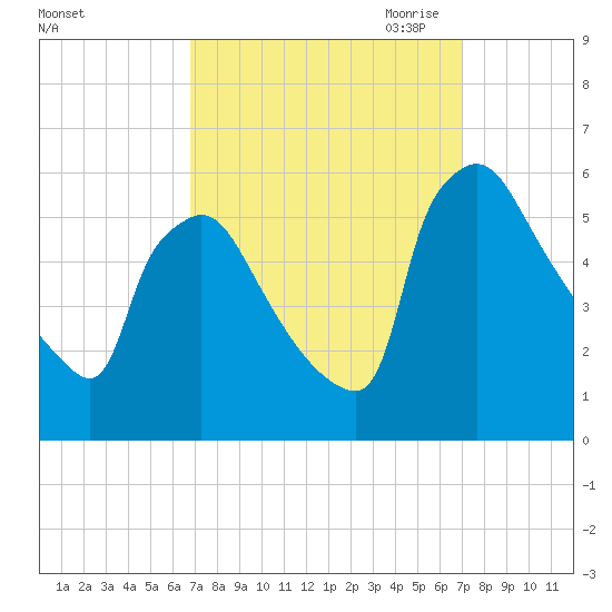 Bridgeport tide chart for Saturday, September 23, 2023