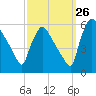 Bridgeport tide chart for Tuesday, September 26, 2023