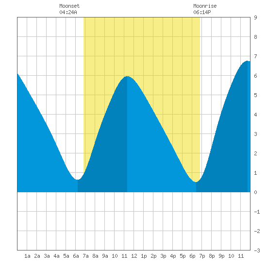 Bridgeport tide chart for Wednesday, September 27, 2023