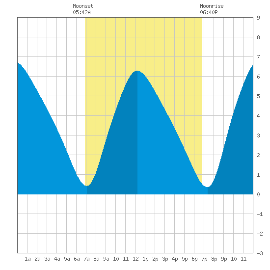 Bridgeport tide chart for Thursday, September 28, 2023