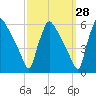 Bridgeport tide chart for Thursday, September 28, 2023