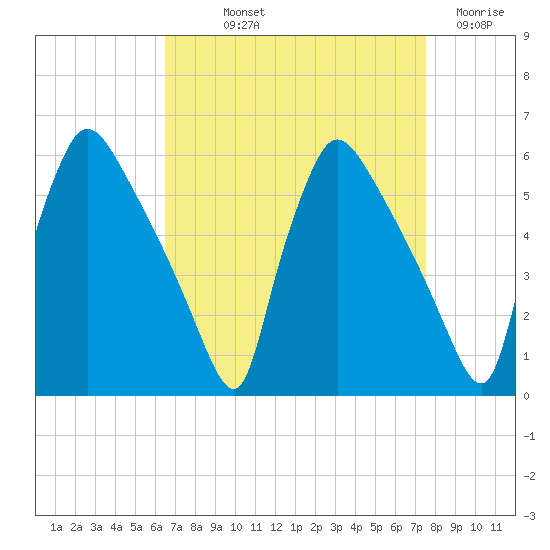 Bridgeport tide chart for Saturday, September 2, 2023